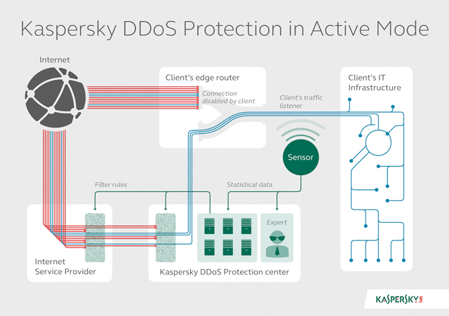 Kaspersky DDos zaštita