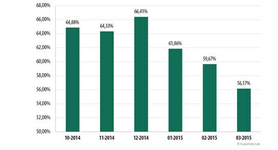 Procenat spam poruka u i-mejl saobraćaju, oktobar 2014. – mart 2015.