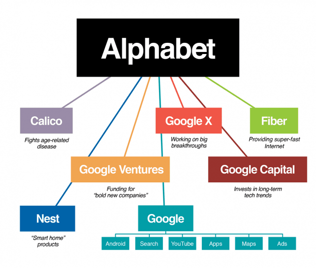 google alphabet