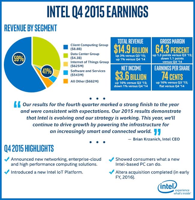 intel infografika