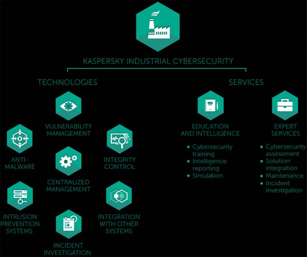 Kaspersky industrial cybersecurity