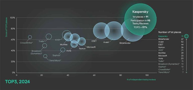 Najviše testiran, najviše nagrađivan: Kaspersky zauzima 97% TOP3 mesta na nezavisnim testovima
