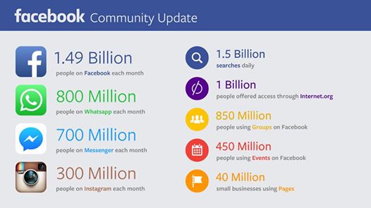 facebook-14-milijardi-korisnika